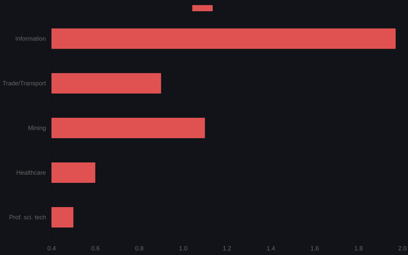 Information sector layoffs rate vs prior year